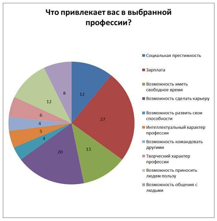 Что влияет на выбор профессии проект